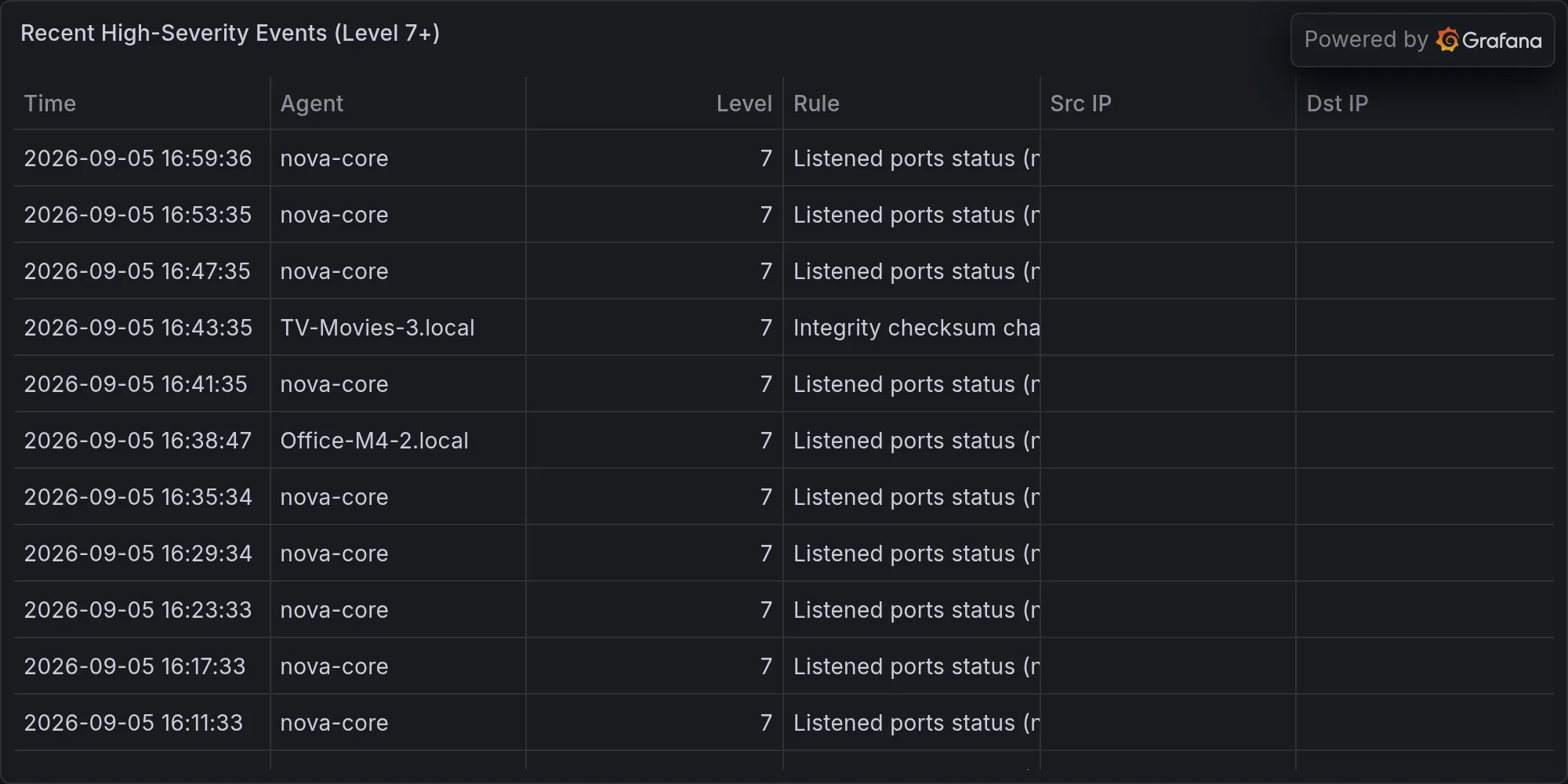 Recent high-severity events