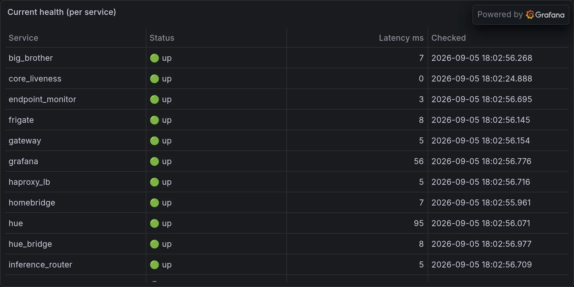 Current fleet health