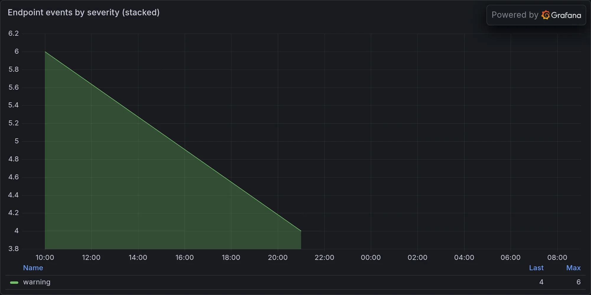Endpoint events by severity