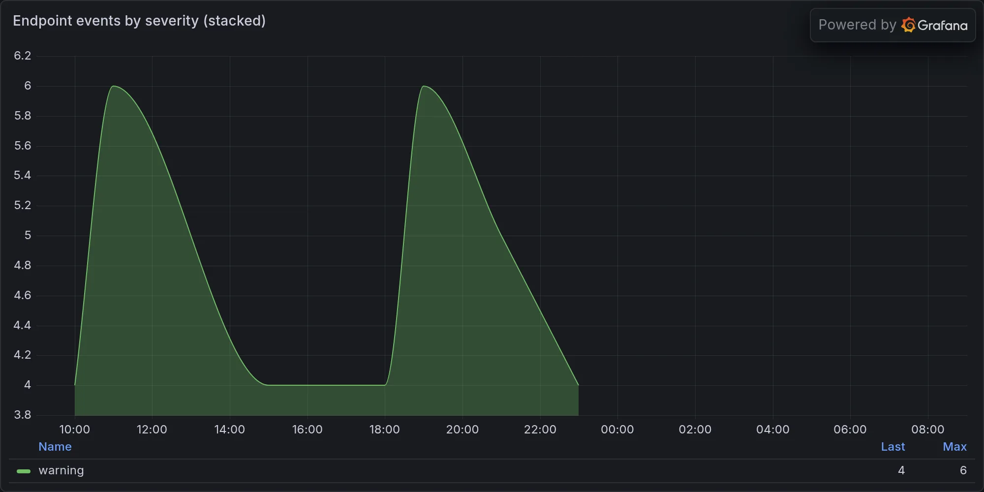 Endpoint events by severity