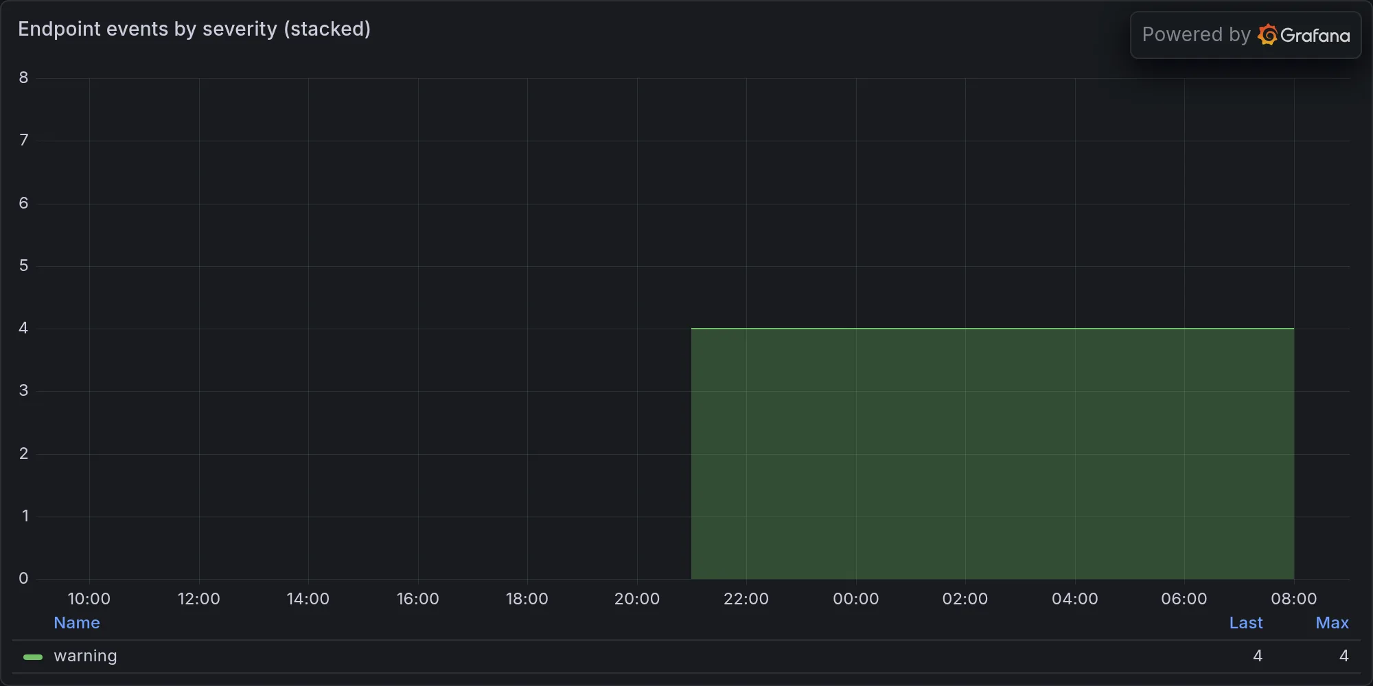 Endpoint events by severity