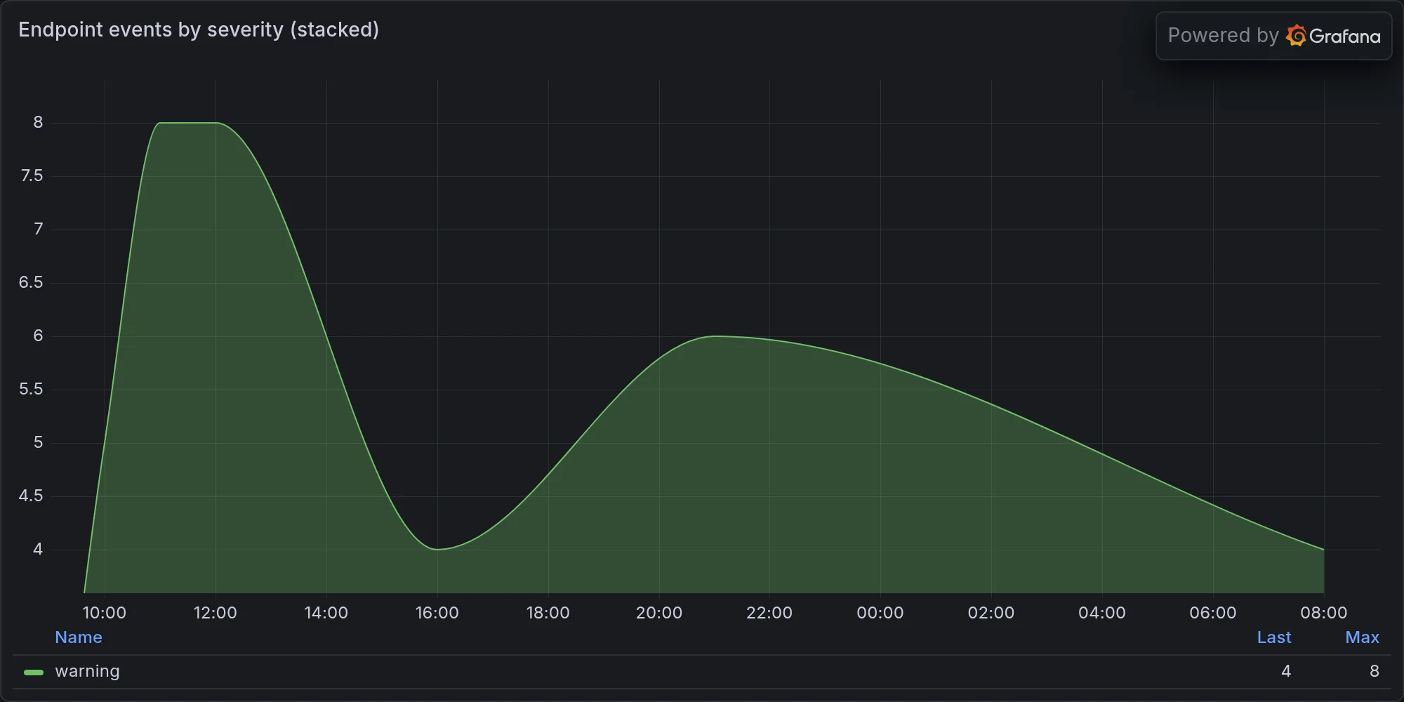 Endpoint events by severity