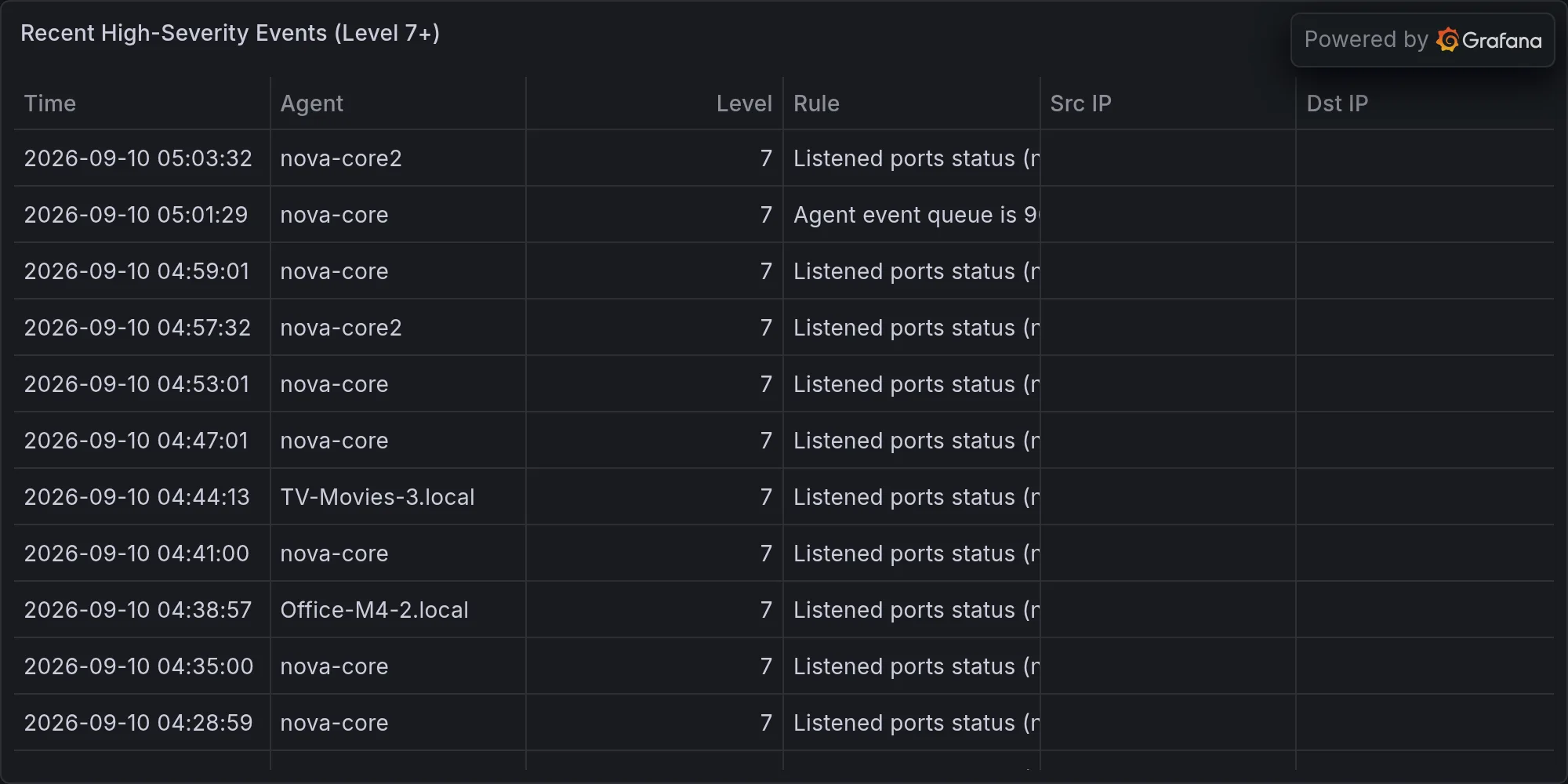 Recent high-severity events
