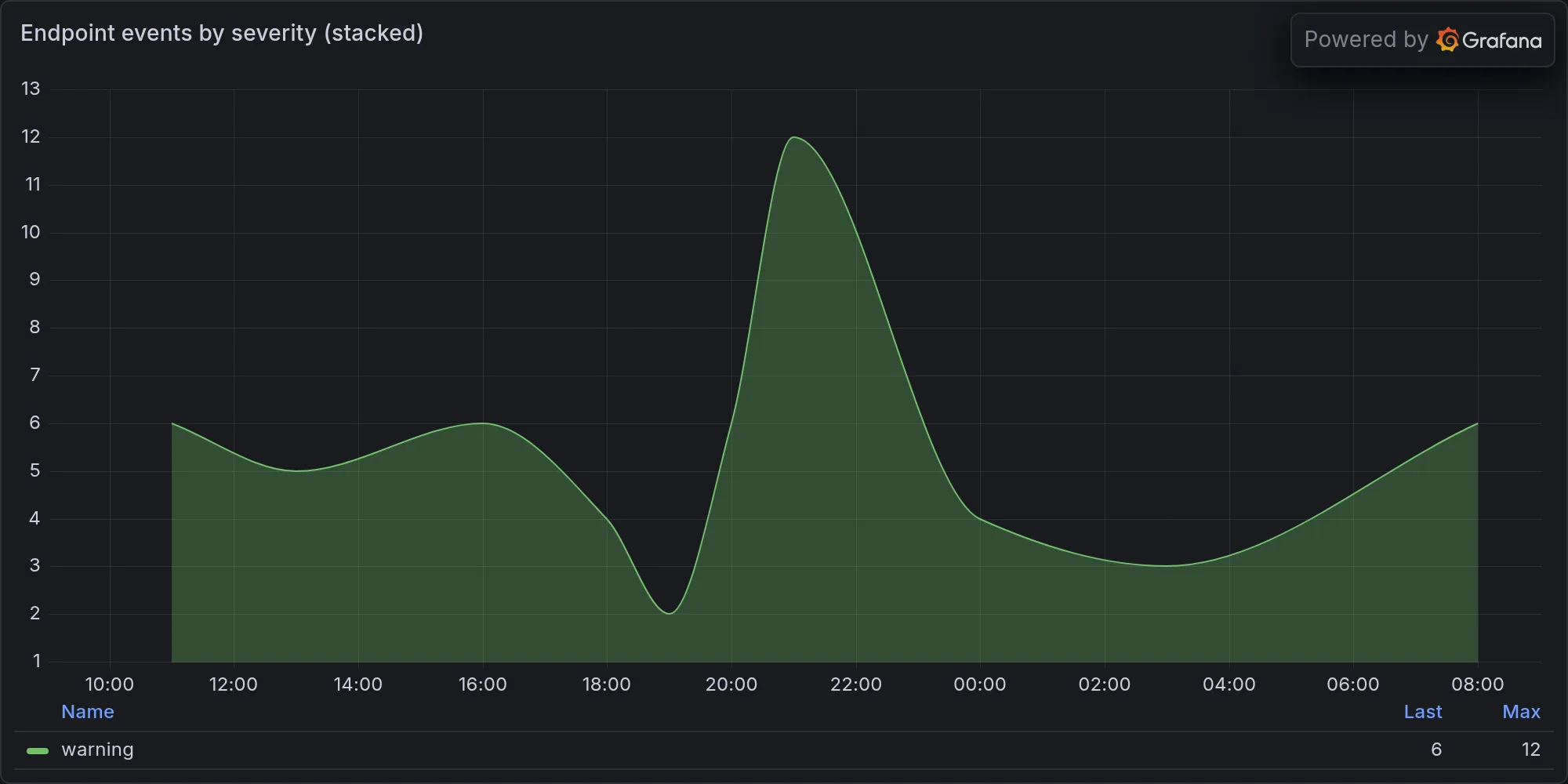 Endpoint events by severity