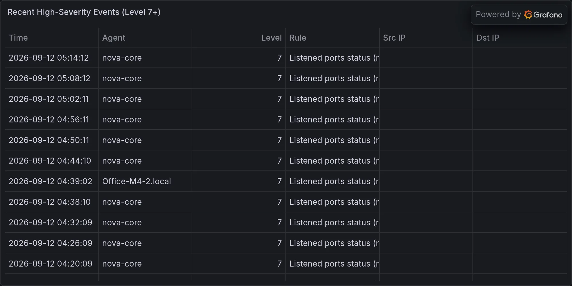 Recent high-severity events