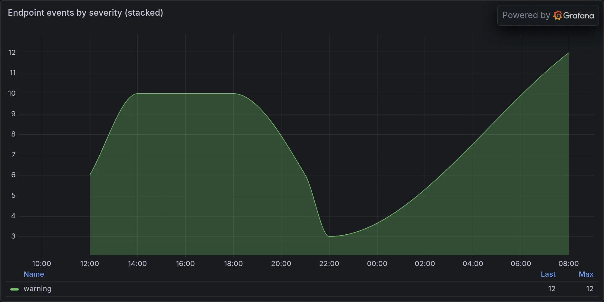 Endpoint events by severity