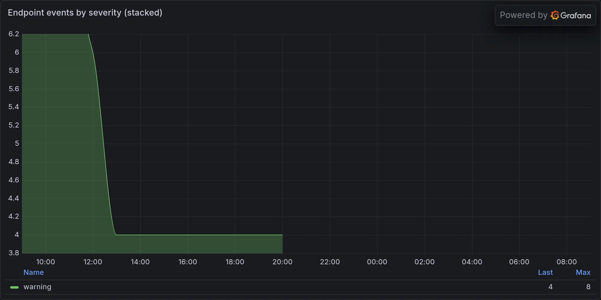 Endpoint events by severity
