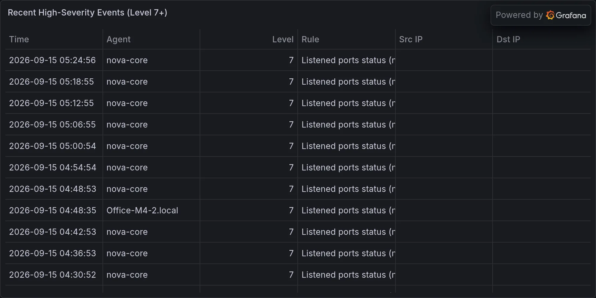 Recent high-severity events