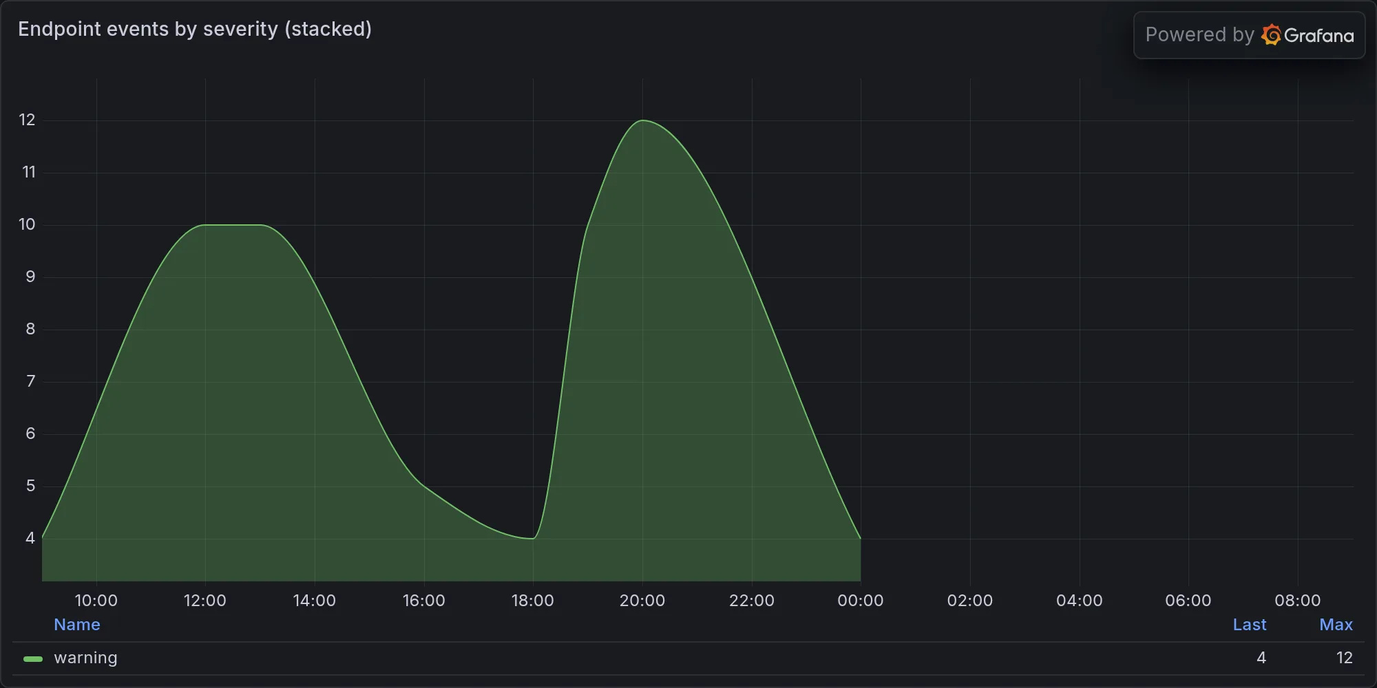 Endpoint events by severity
