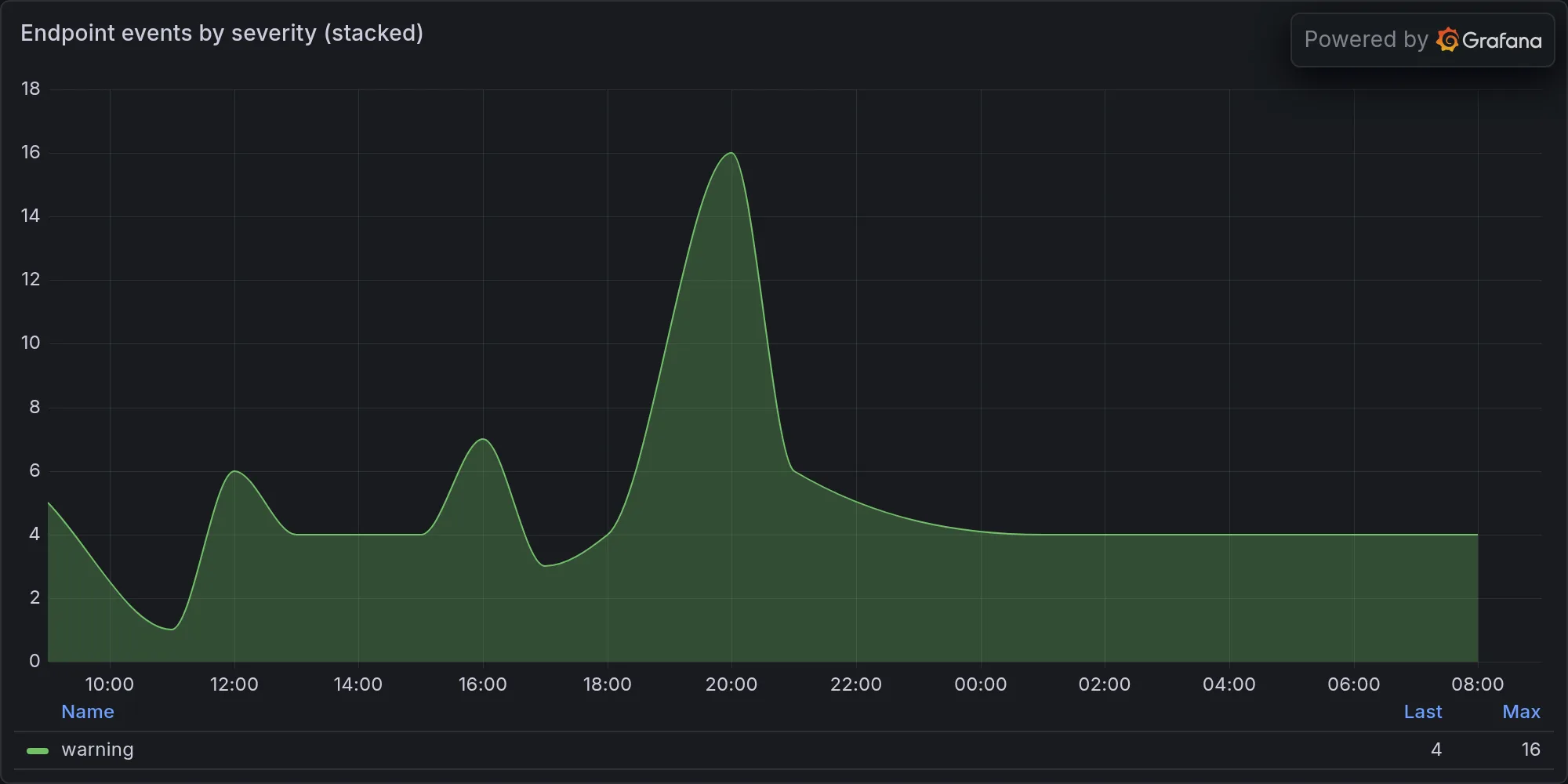 Endpoint events by severity