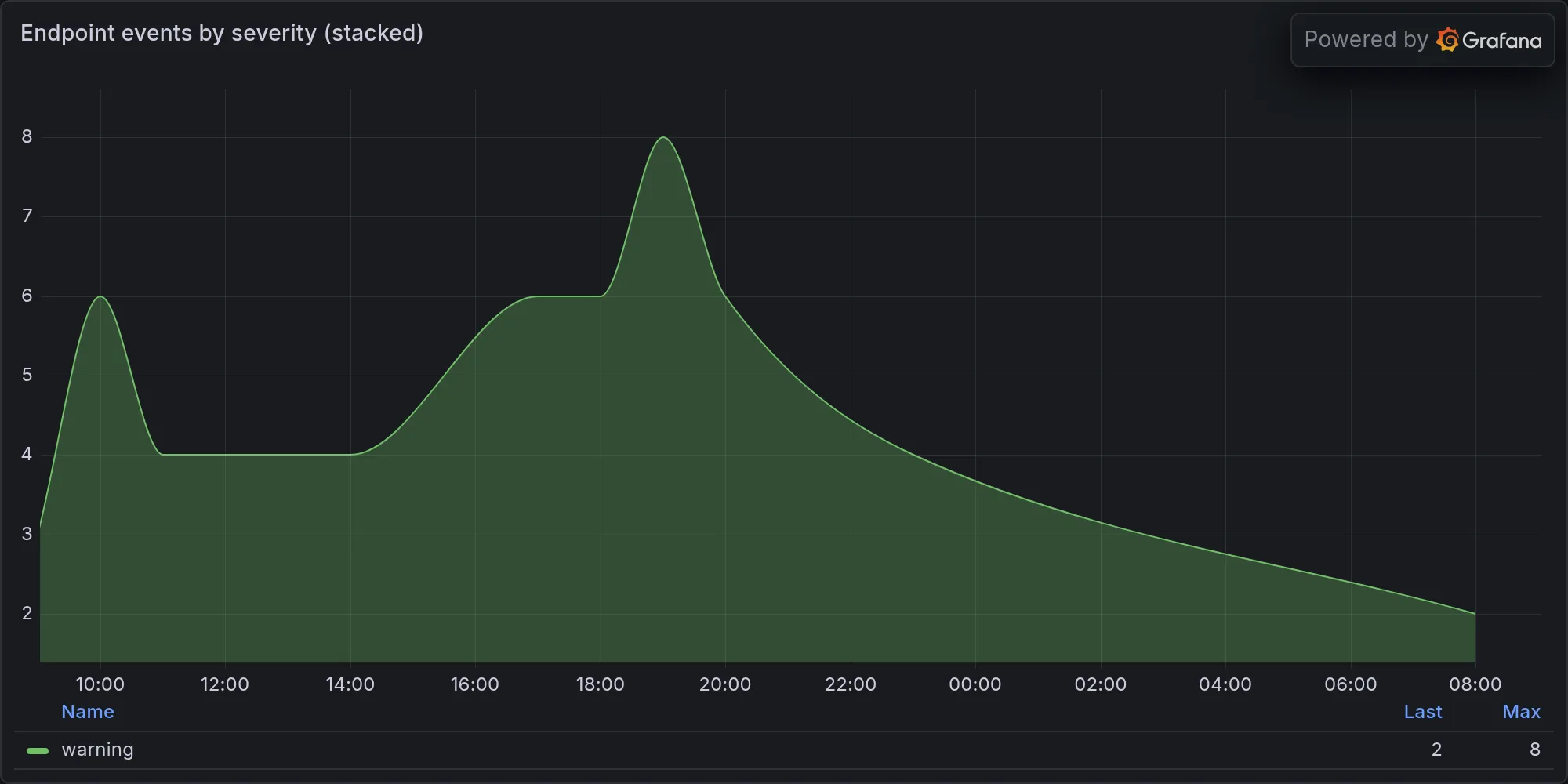 Endpoint events by severity