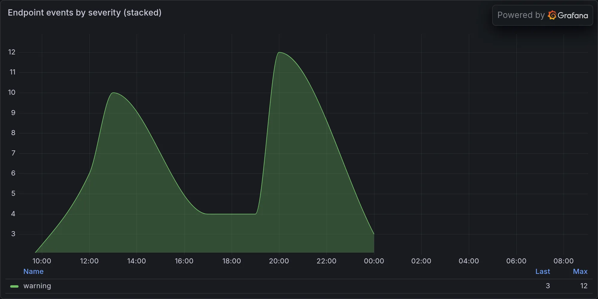 Endpoint events by severity