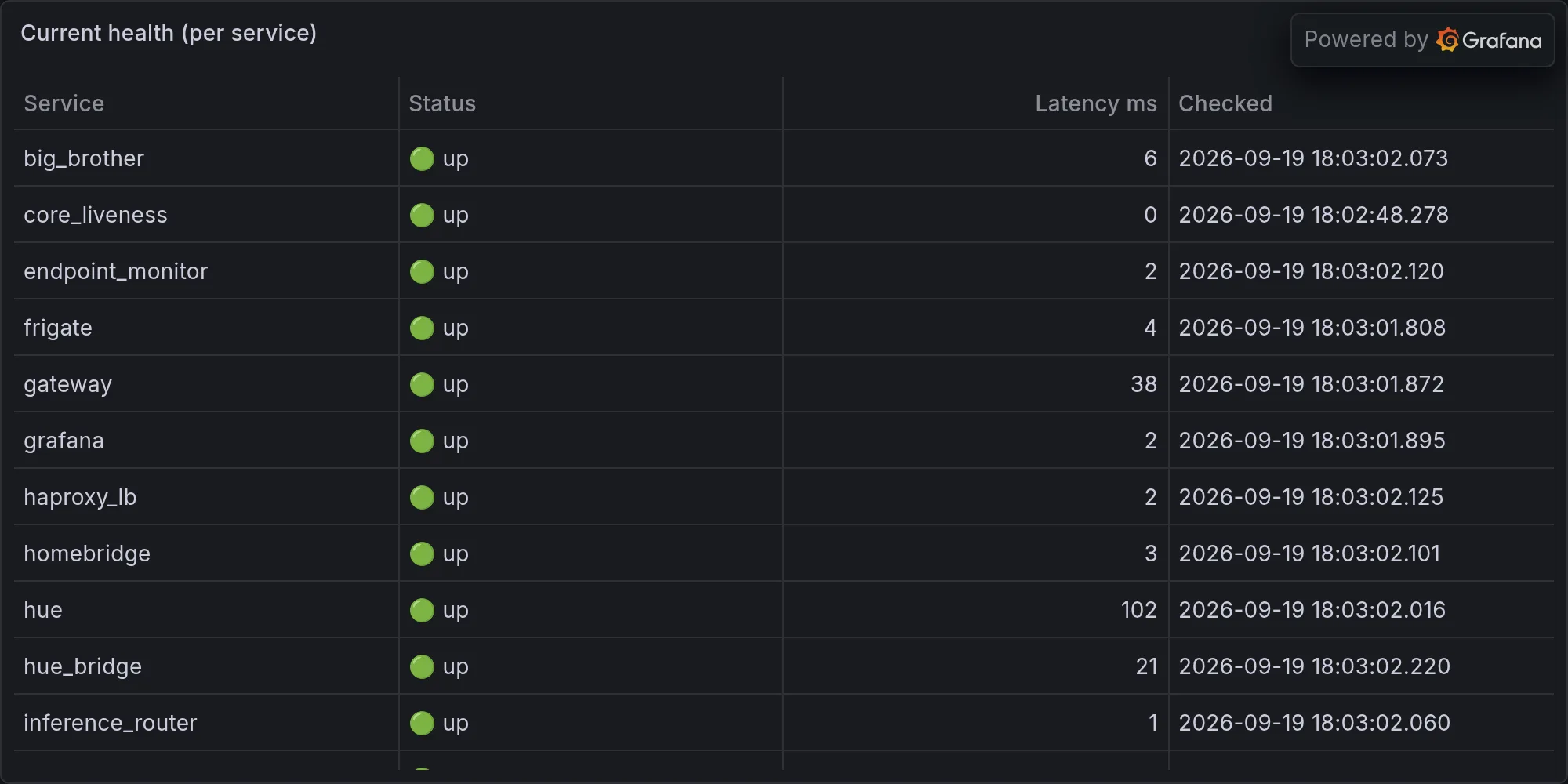 Current fleet health