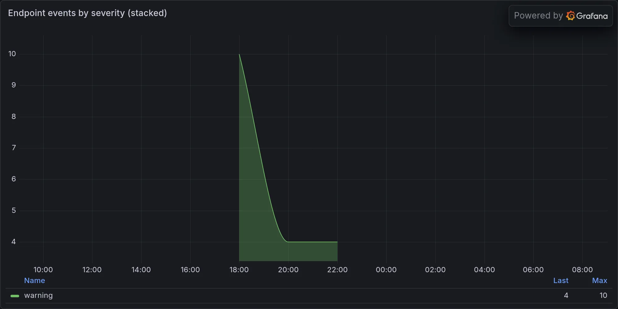 Endpoint events by severity