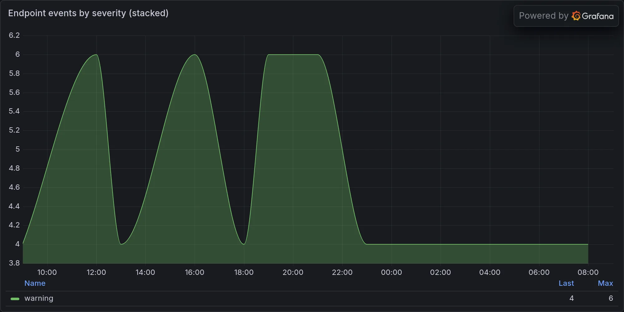 Endpoint events by severity