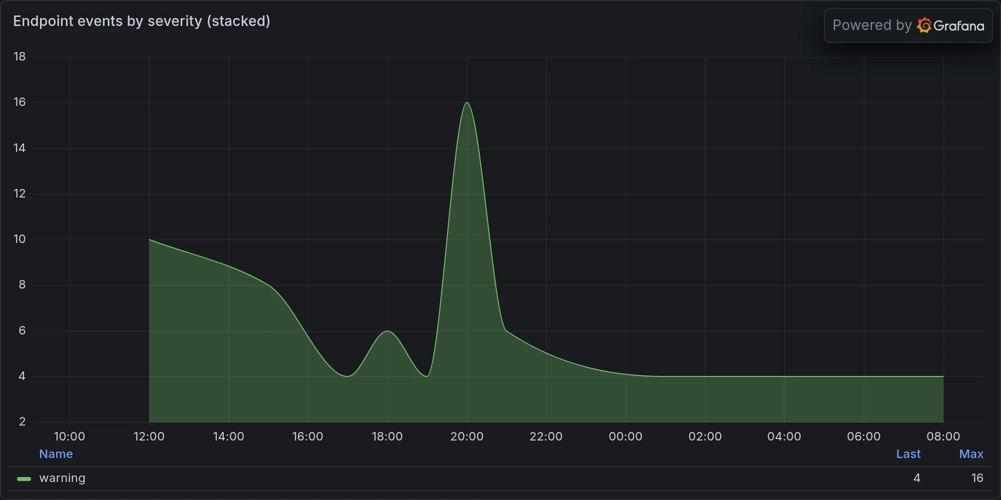 Endpoint events by severity