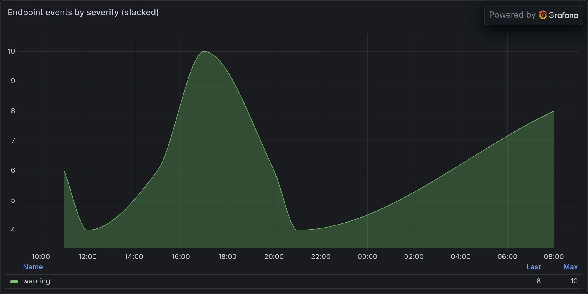 Endpoint events by severity