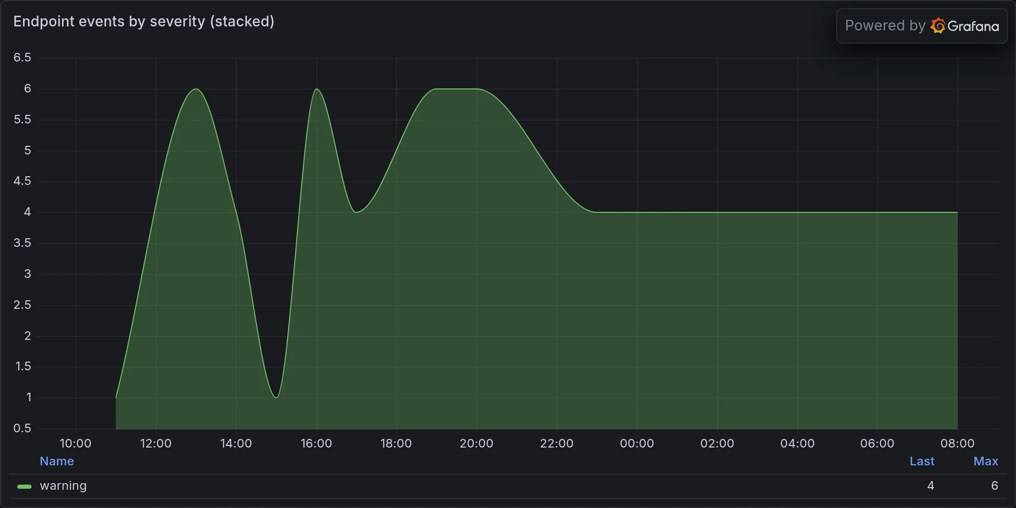 Endpoint events by severity