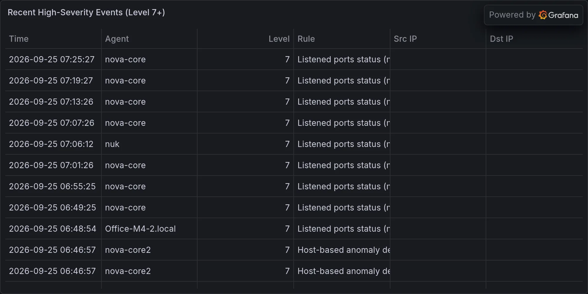 Recent high-severity events