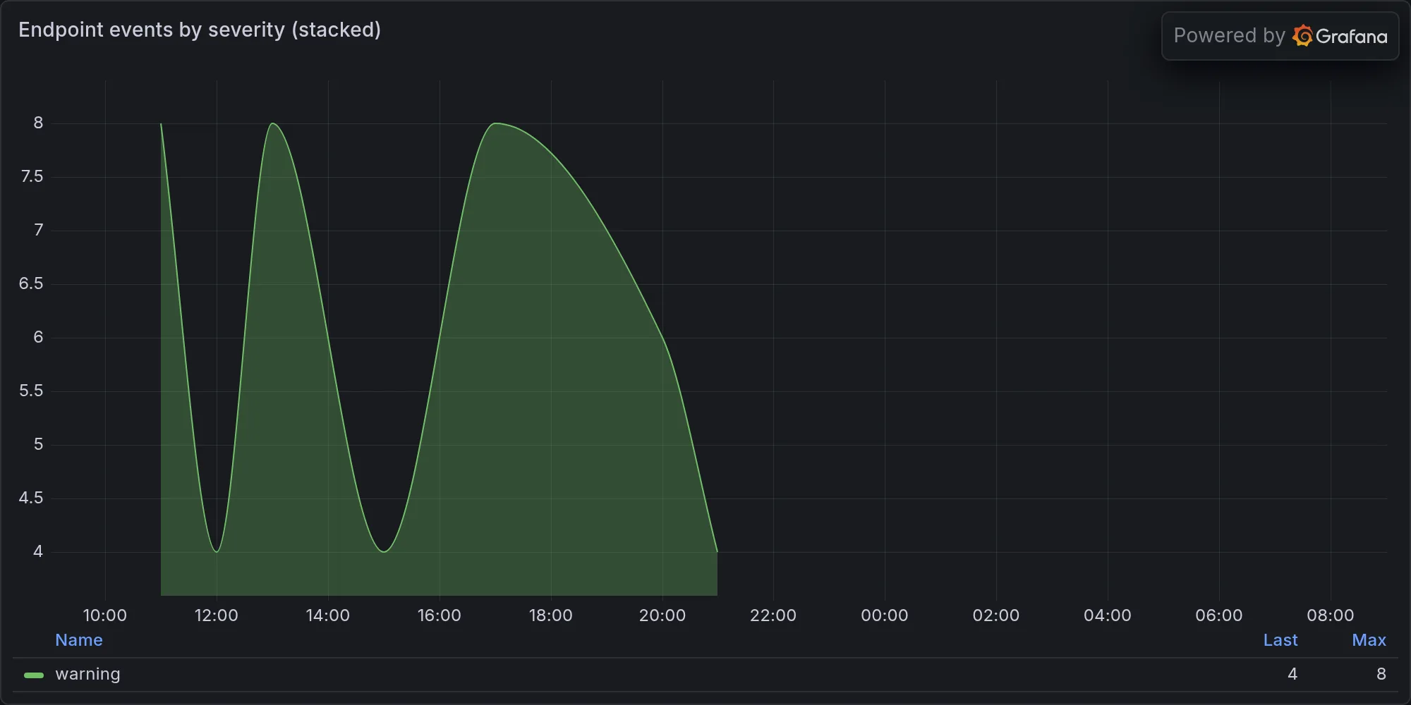 Endpoint events by severity