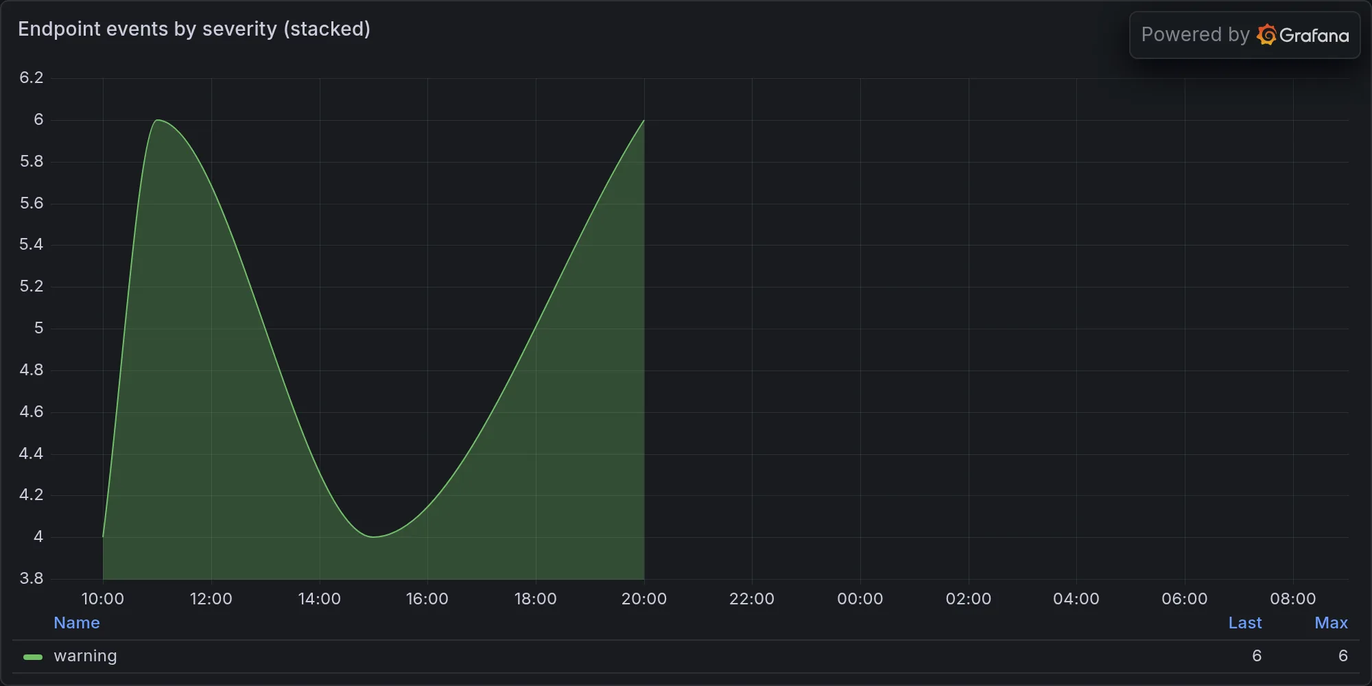 Endpoint events by severity