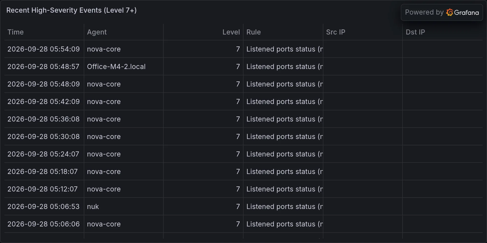 Recent high-severity events