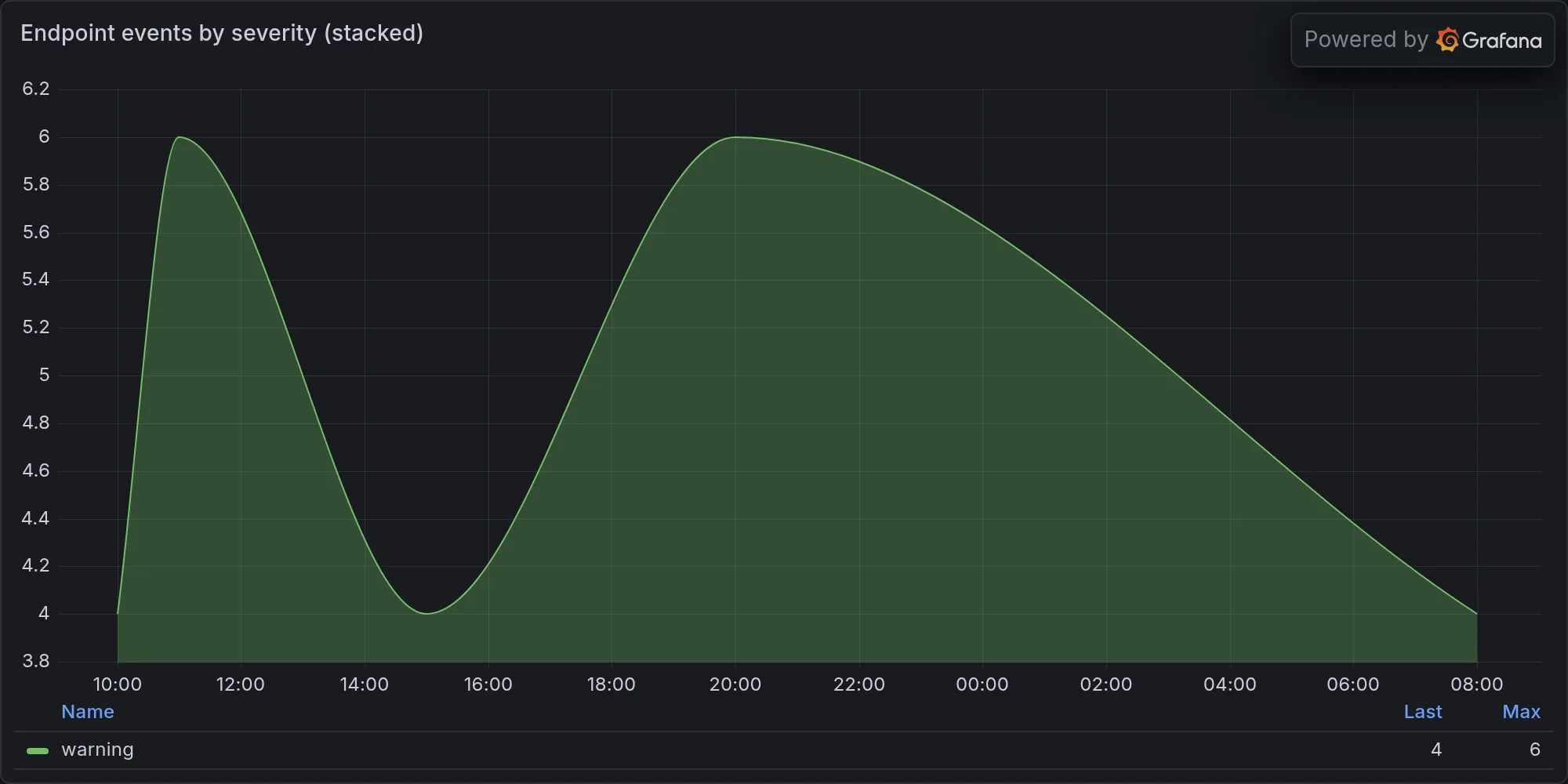 Endpoint events by severity