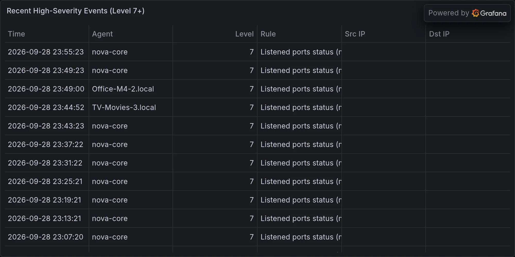 Recent high-severity events