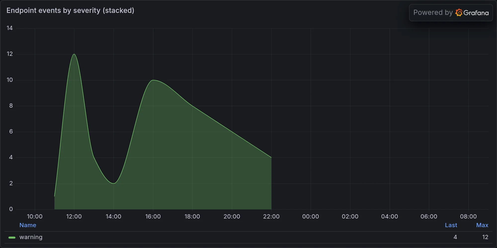 Endpoint events by severity