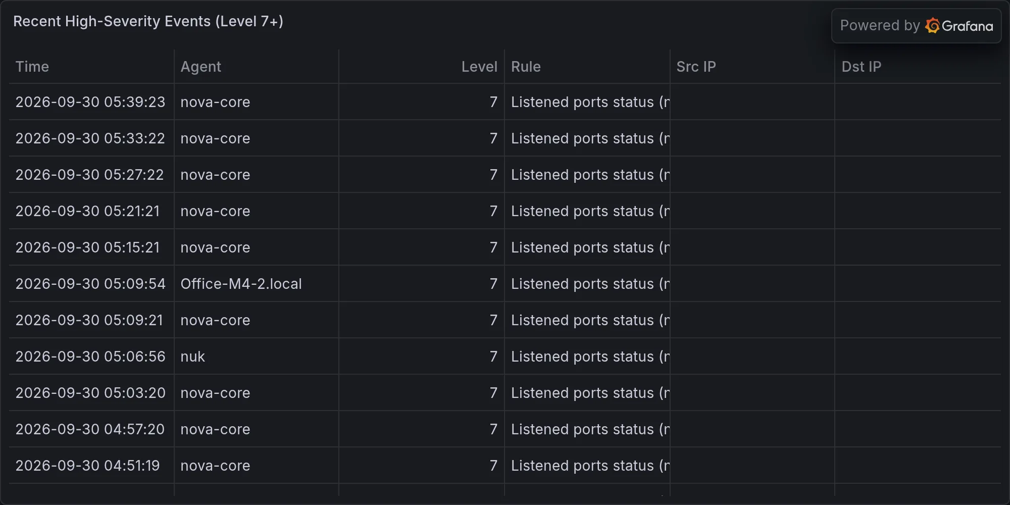 Recent high-severity events