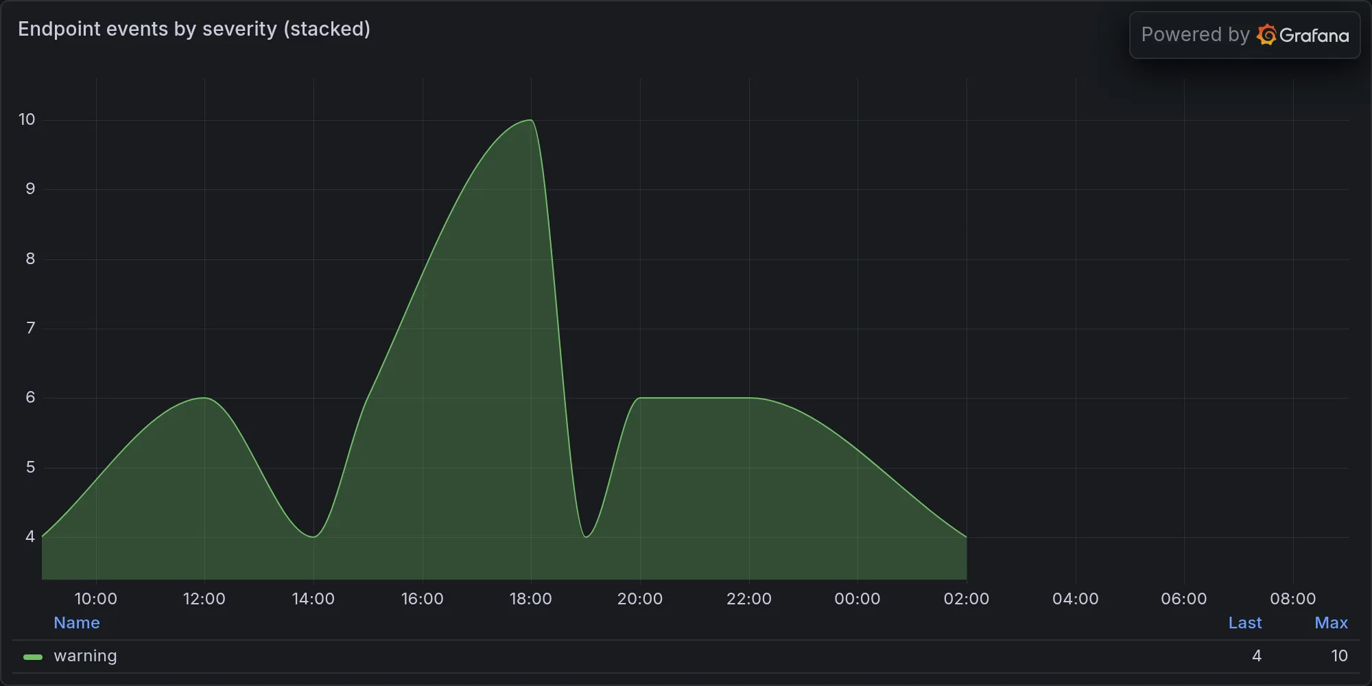 Endpoint events by severity