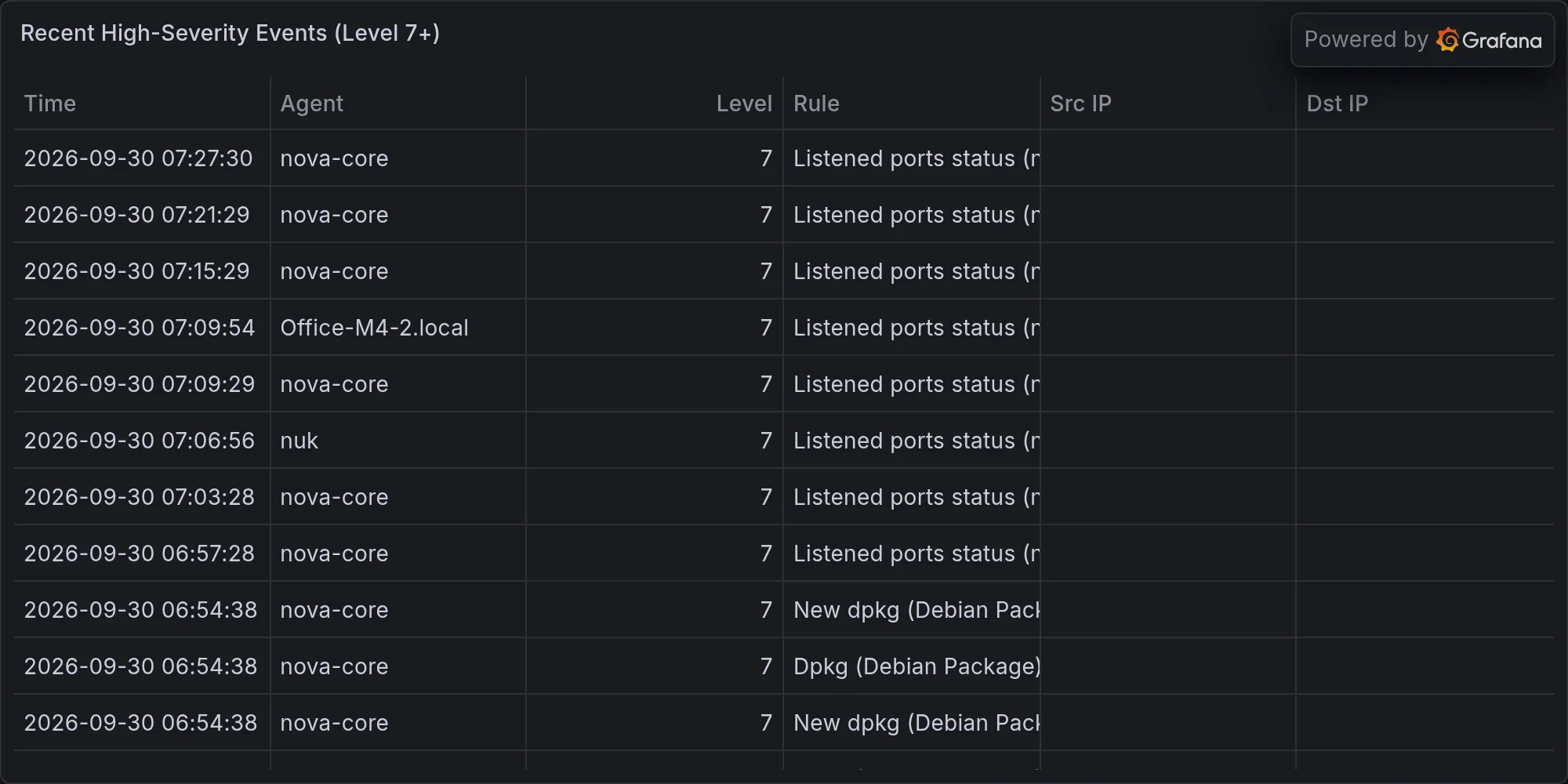 Recent high-severity events