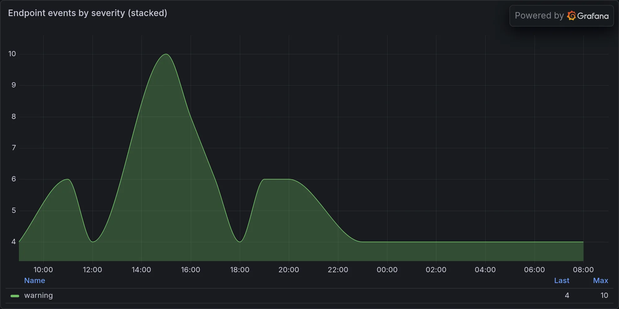 Endpoint events by severity