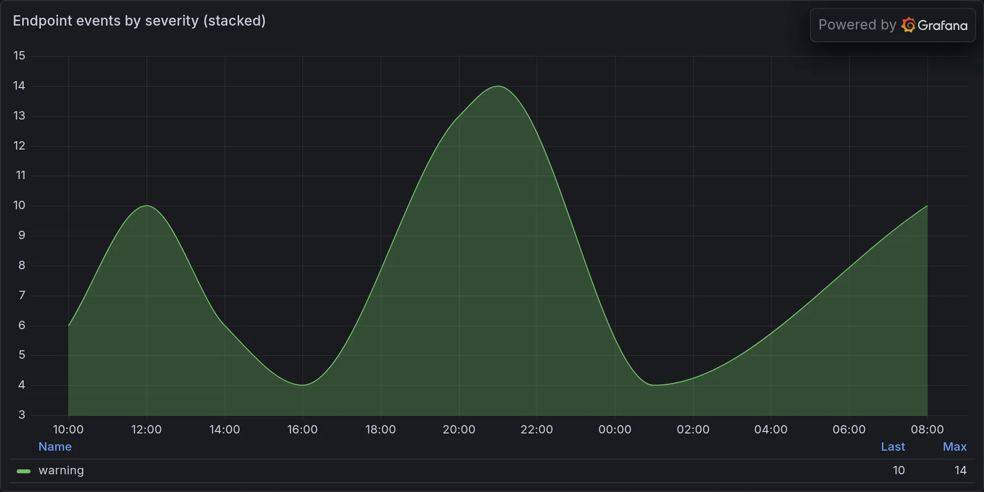 Endpoint events by severity