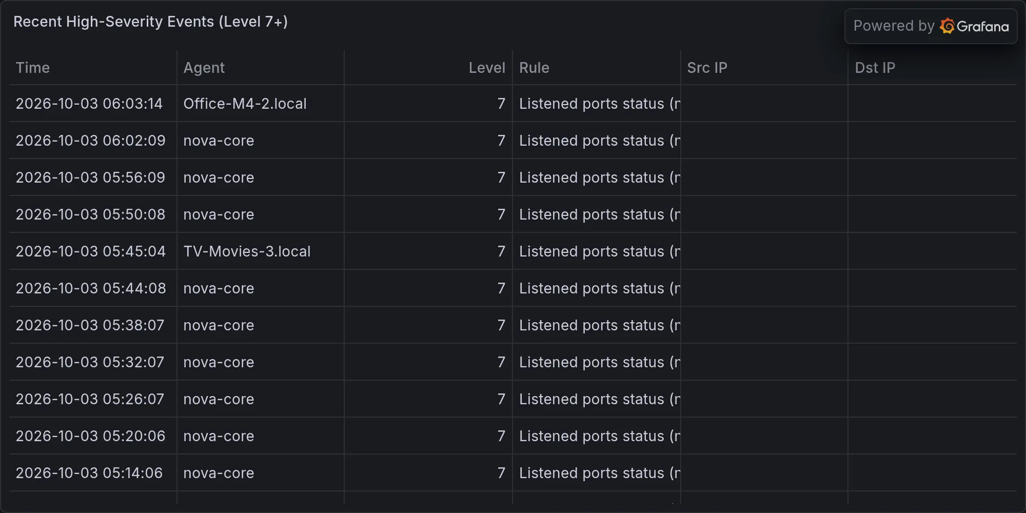 Recent high-severity events