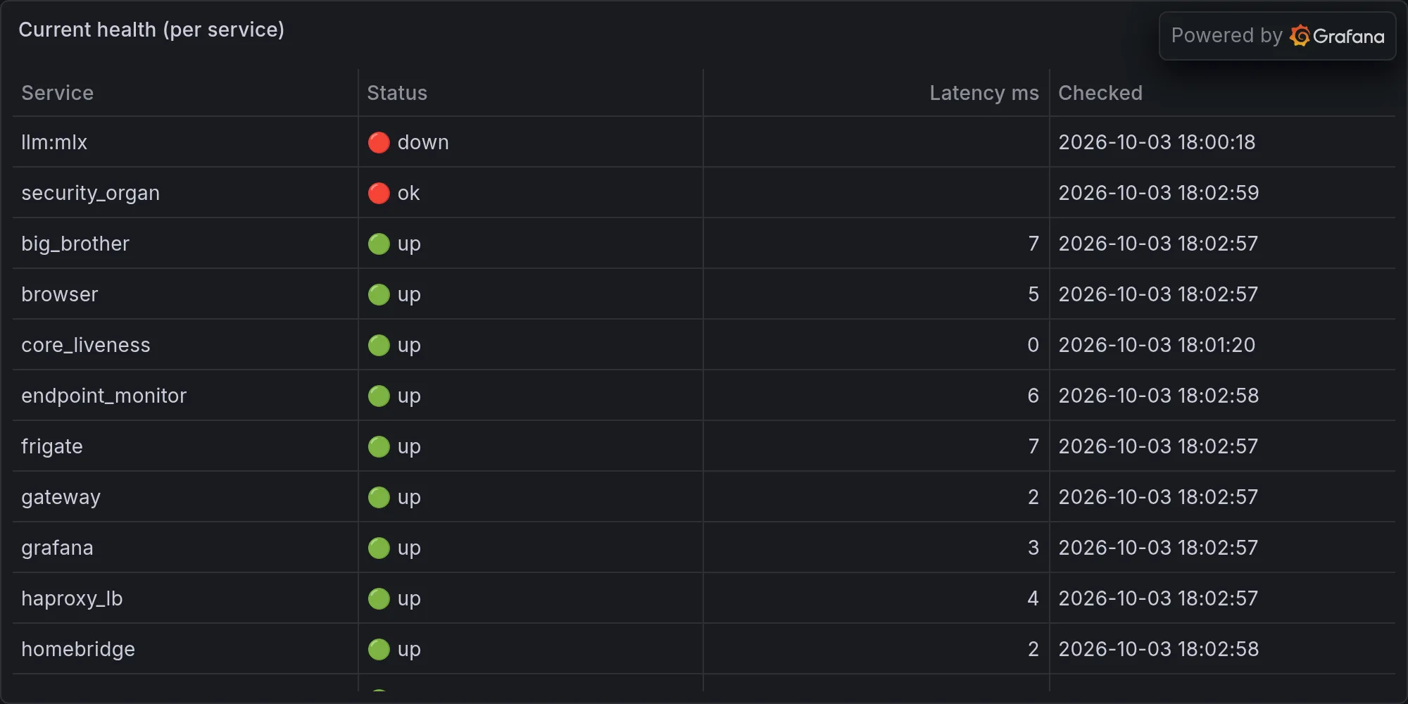 Current fleet health