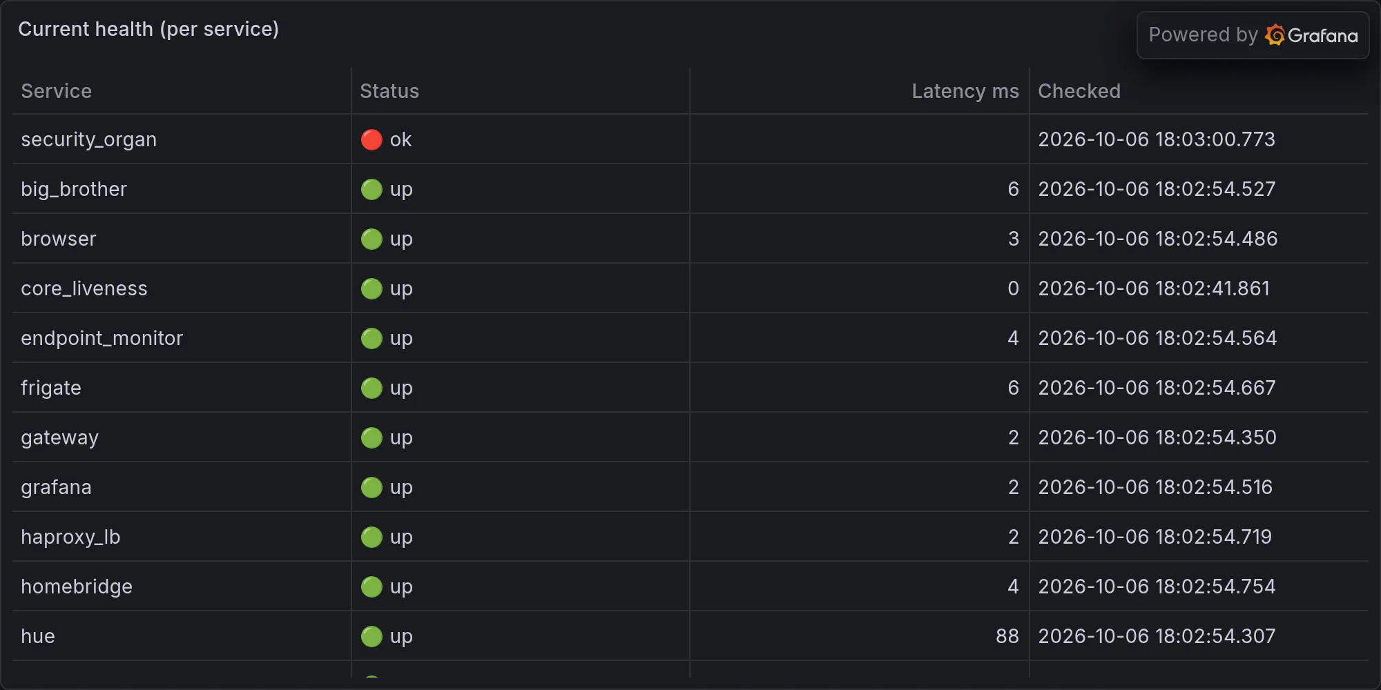 Current fleet health