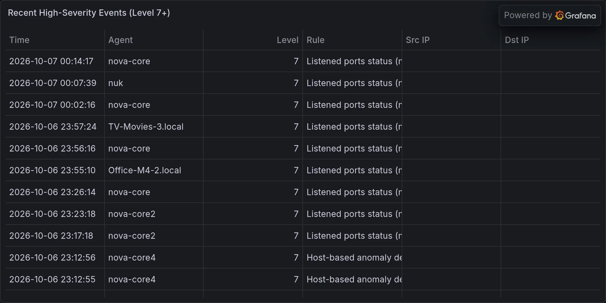 Recent high-severity events
