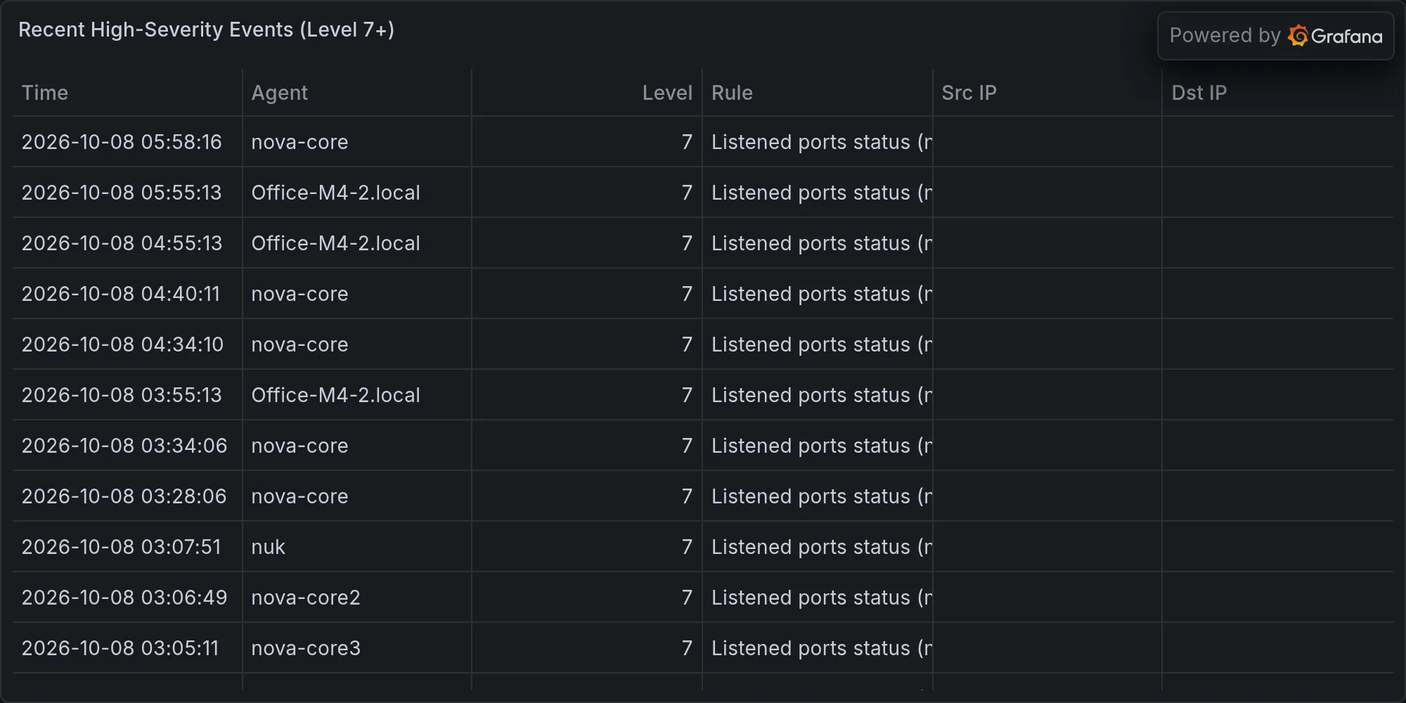 Recent high-severity events
