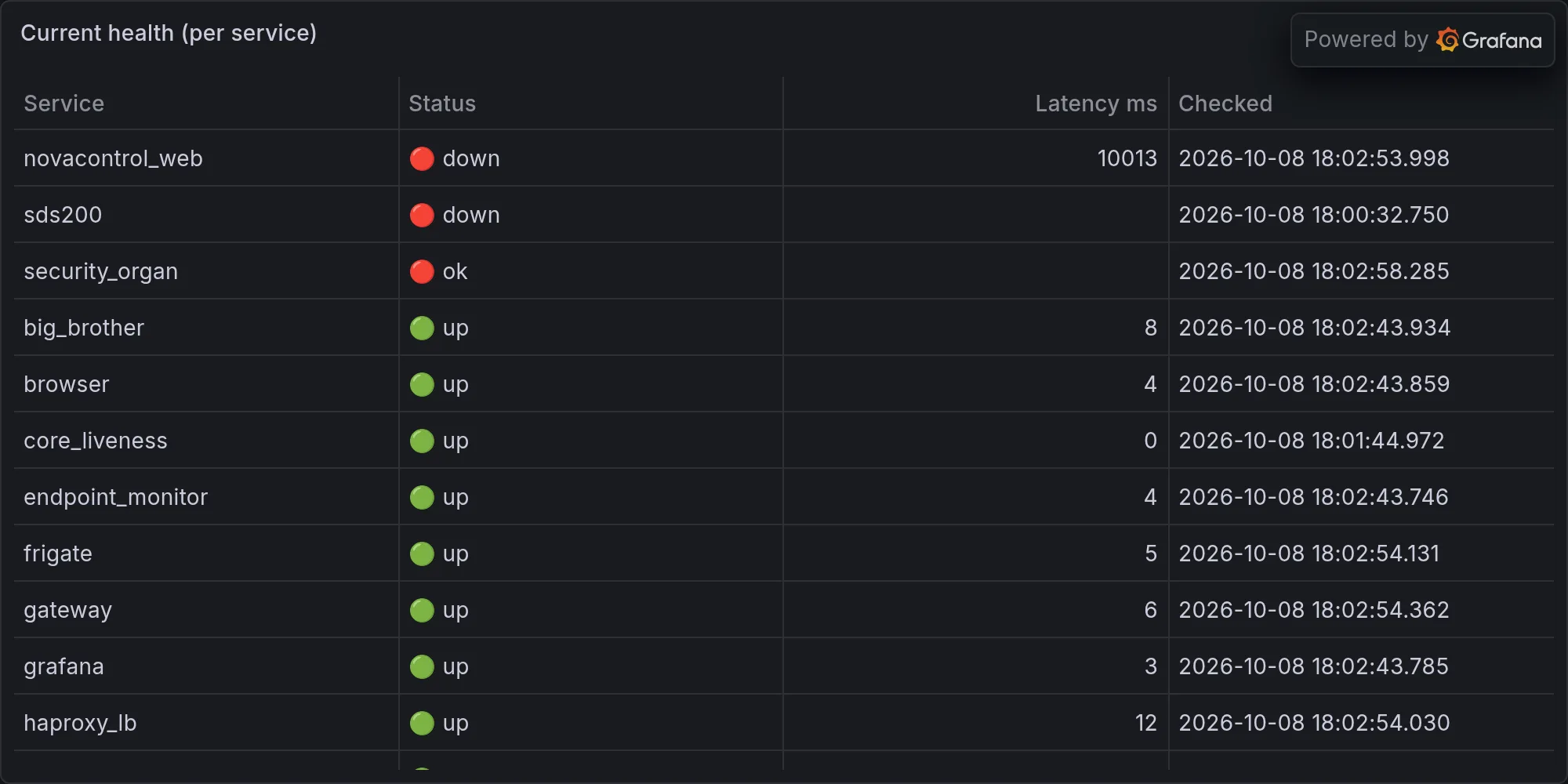 Current fleet health
