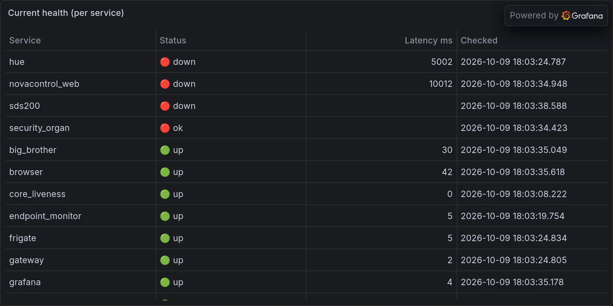 Current fleet health