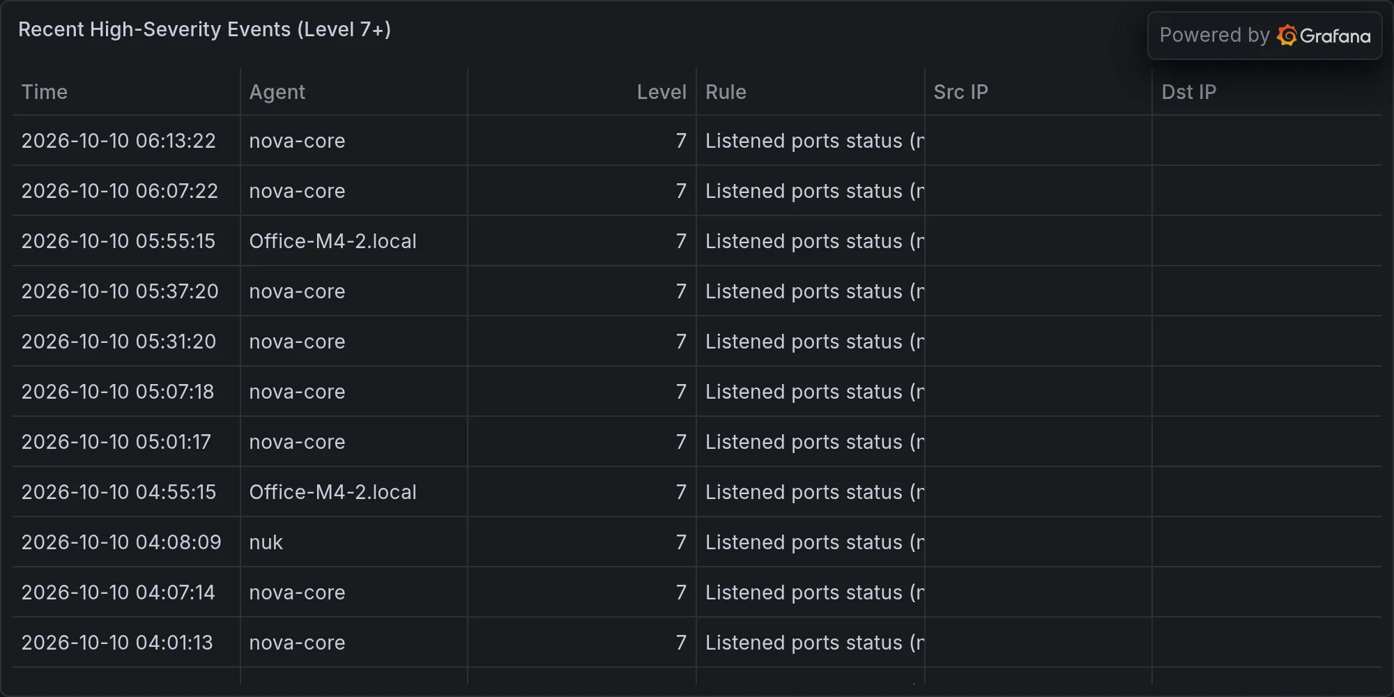 Recent high-severity events