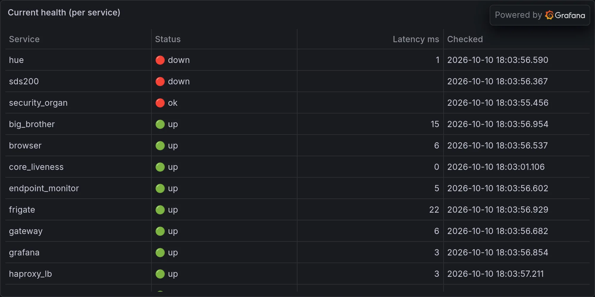 Current fleet health