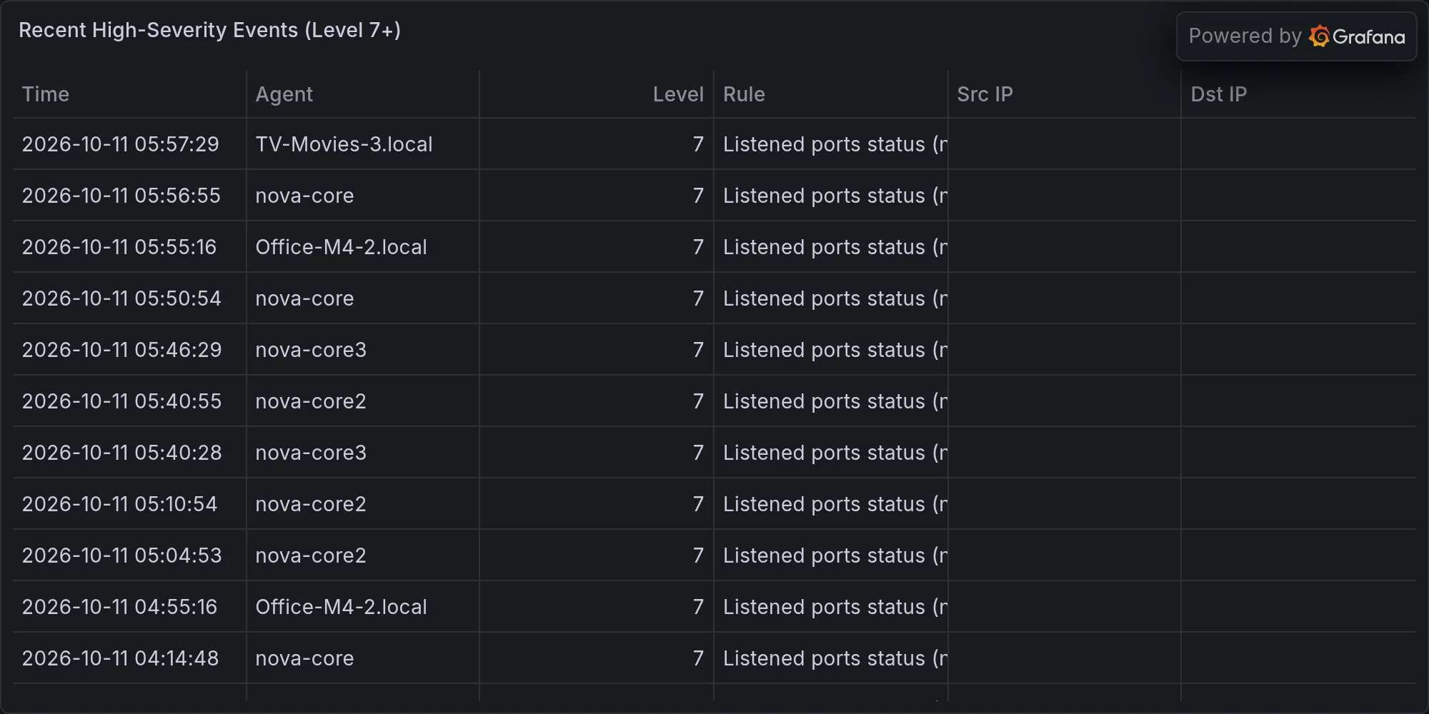 Recent high-severity events