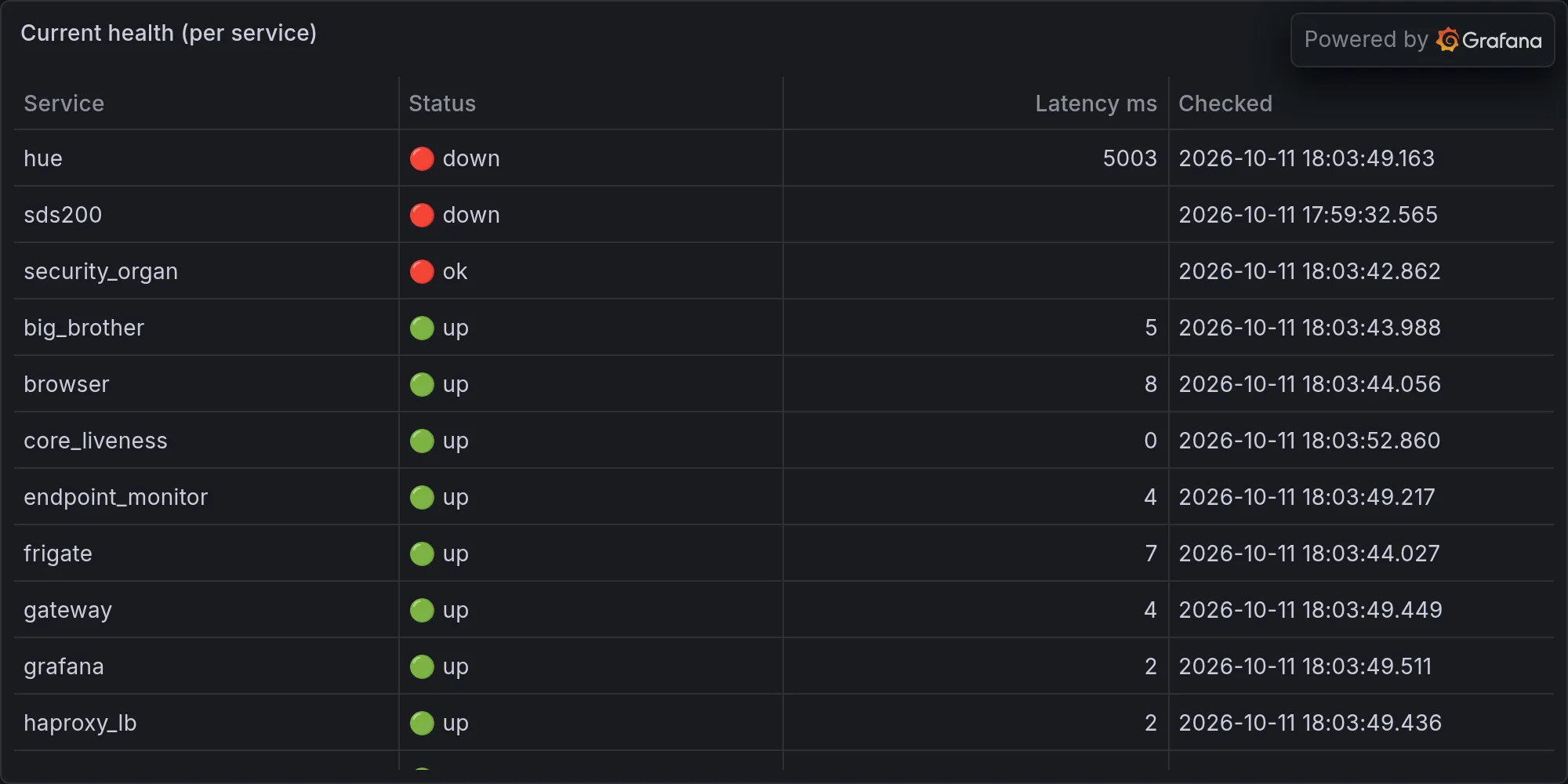 Current fleet health