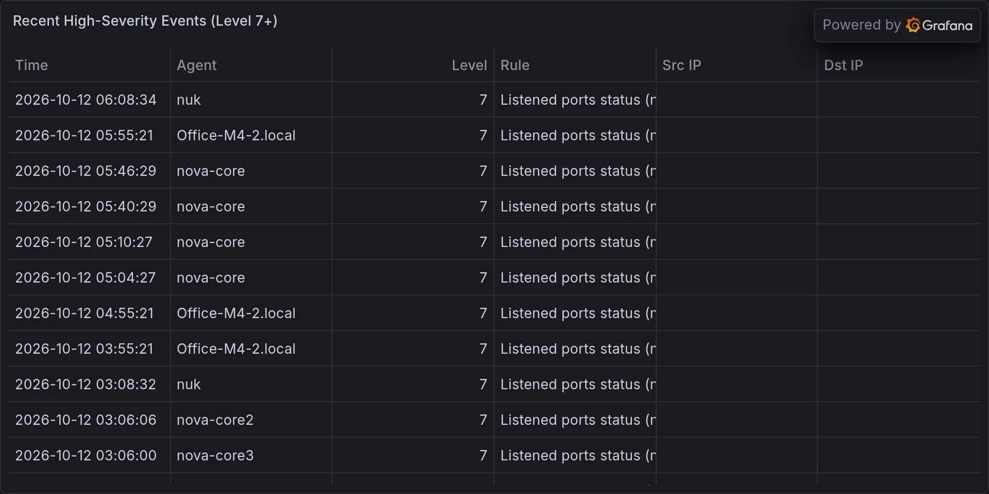 Recent high-severity events
