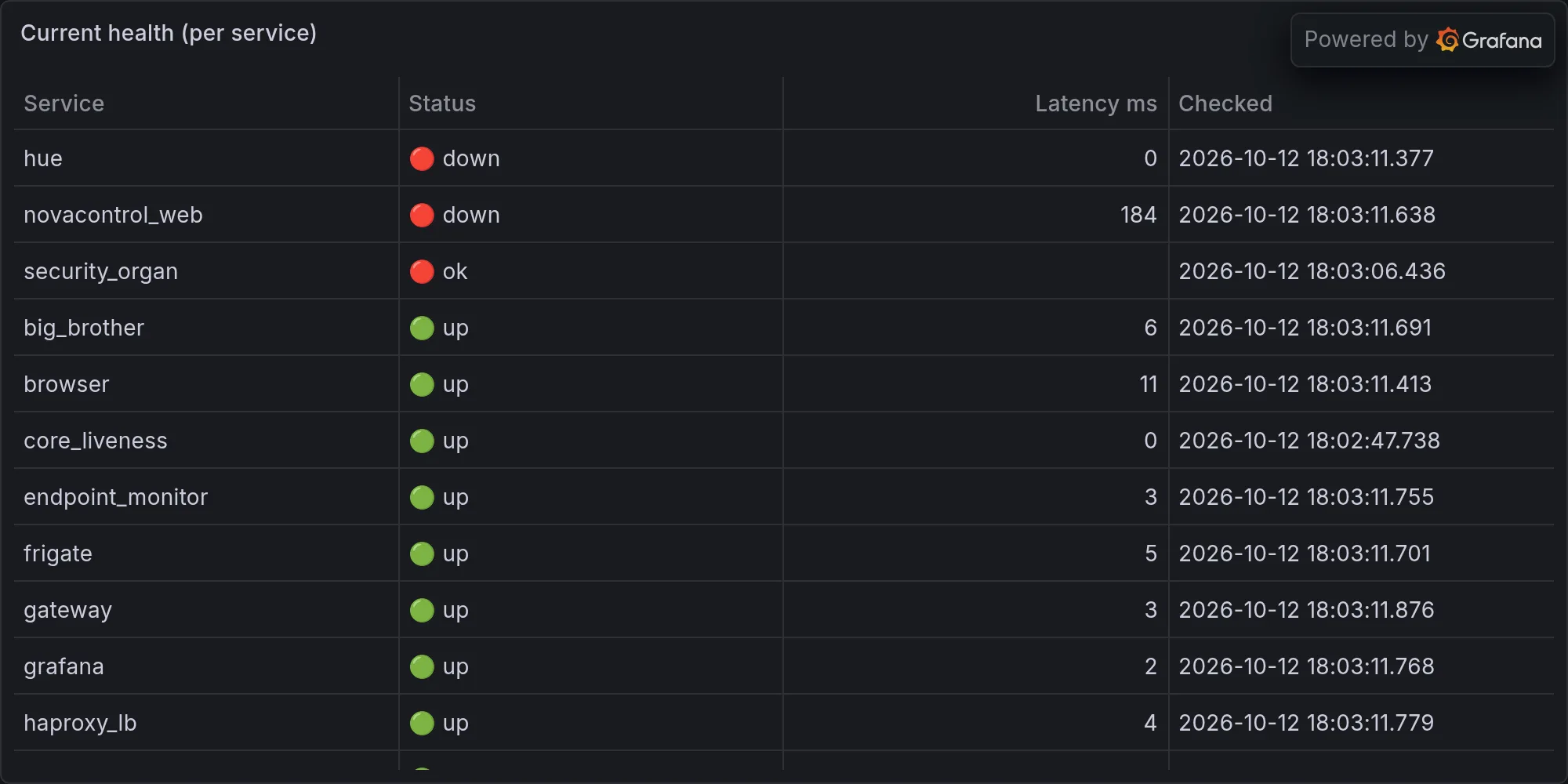 Current fleet health